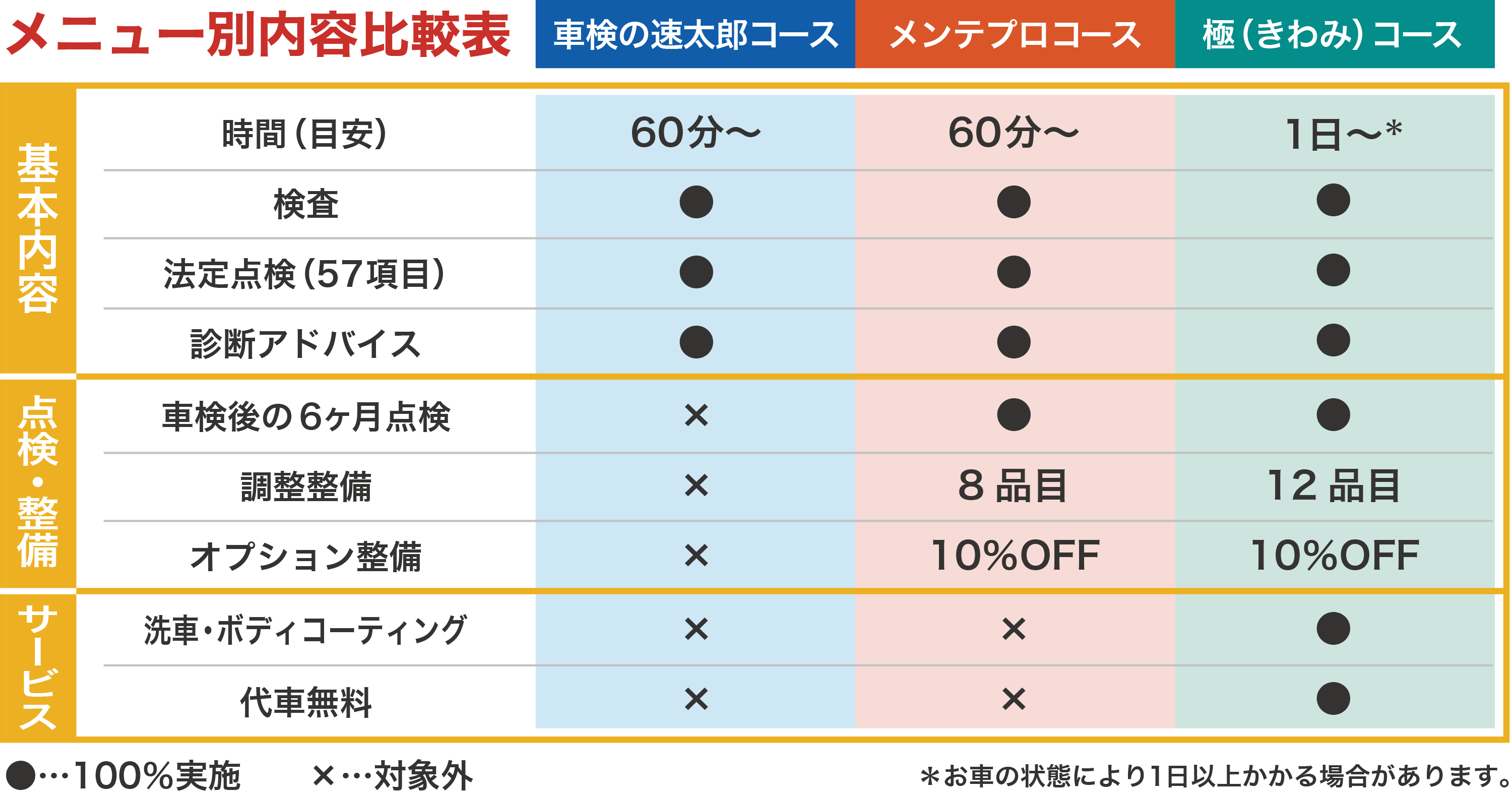 メニュー別内容比較表　車検の速太郎コースは目安時間が60分から。実施項目は検査・法定点検（56項目）・診断アドバイスです。メンテプロコースは目安時間が60分から。実施項目は車検の速太郎コースに追加して車検後の6カ月点検・調整整備が8品目・オプション整備の10%割引が付きます。極（きわみ）コースは目安時間が1日からですが、お車の状態により1日以上かかる場合があります。実施項目はメンテプロコースから調整整備が12品目に増え、洗車・ボディコーティングと無料の代車が付きます。