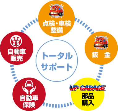 整備工場『車検の速太郎』での点検・車検・整備・鈑金、系列の中古カー＆バイク用品『アップガレージ』での部品購入、系列の未使用車専門店『レディバグ』での自動車販売・自動車保険、お車に関するトータルサポートを行っています。